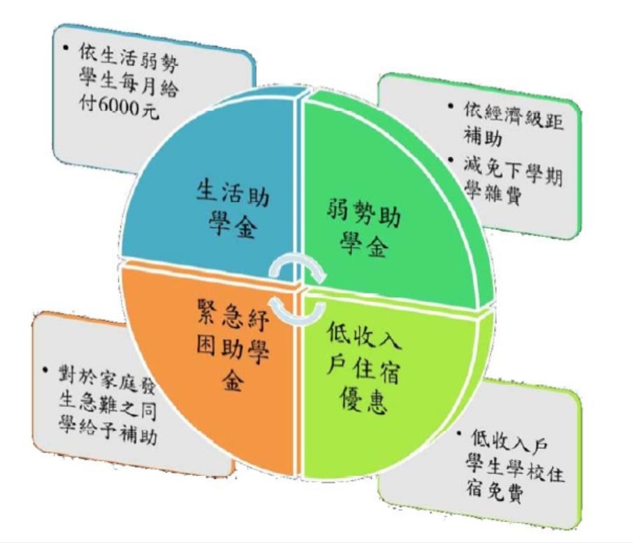 106學年度弱勢學生基金募款專案
