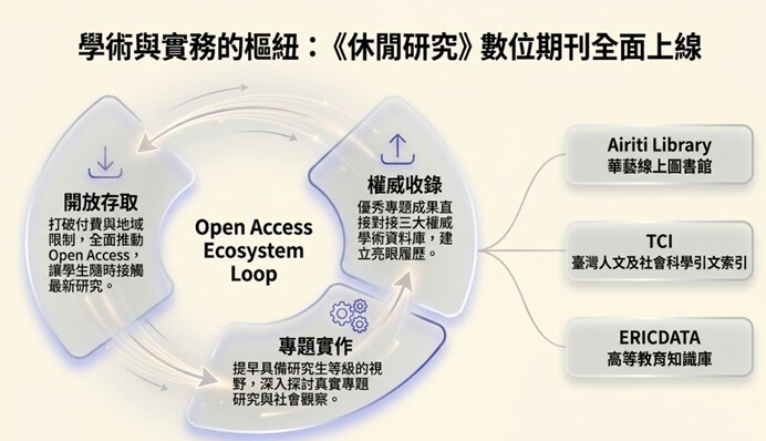 圖2、數位休閒研究期刊全面上線圖片