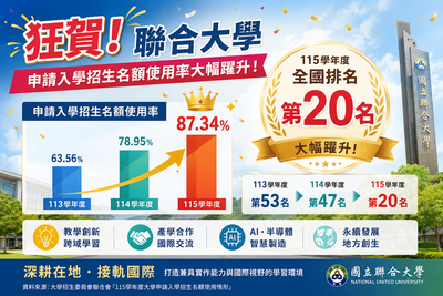狂賀！聯合大學申請入學招生名額使用率大幅躍升　115學年度全國排名第20名