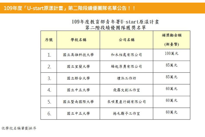 教育部青年發展署U-start原漾計畫第二階段績優團隊獲獎名單公告圖片
