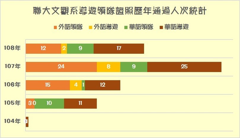 圖3:文觀系導遊領隊證照歷年通過人次統計圖